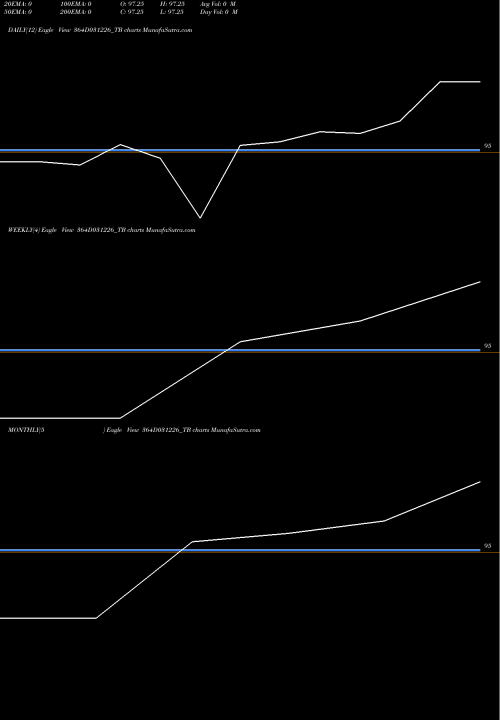 Trend of Goi Tbill 364D031226_TB TrendLines Goi Tbill 364d-03/12/26 364D031226_TB share NSE Stock Exchange 