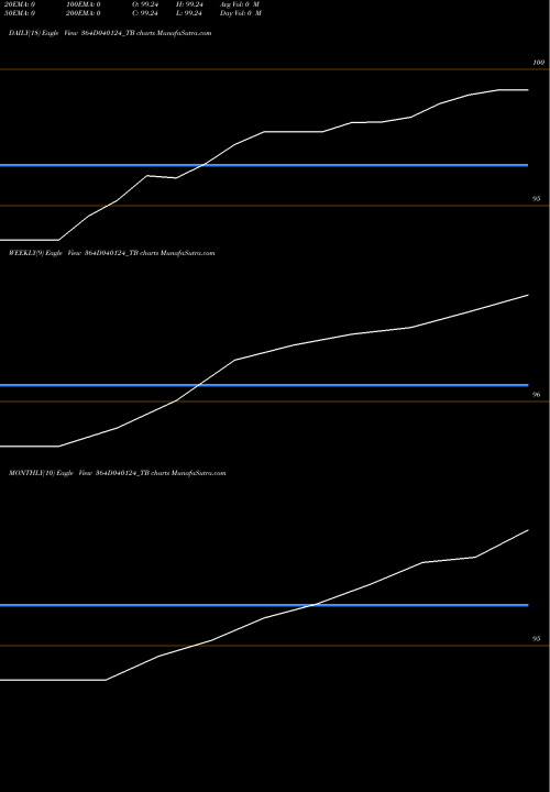 Trend of Goi Tbill 364D040124_TB TrendLines Goi Tbill 364d-04/01/24 364D040124_TB share NSE Stock Exchange 