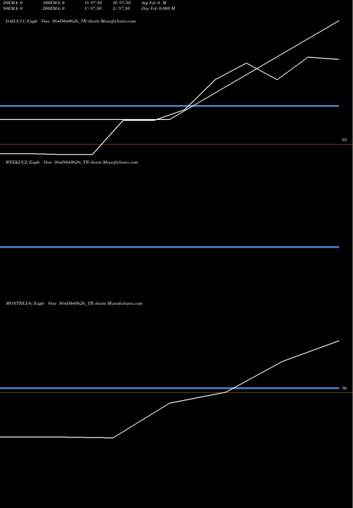 Trend of Goi Tbill 364D040626_TB TrendLines Goi Tbill 364d-04/06/26 364D040626_TB share NSE Stock Exchange 