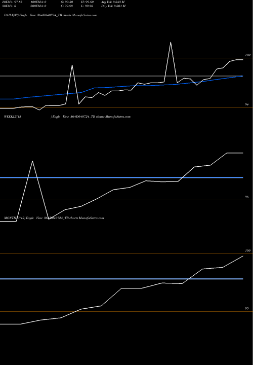 Trend of Goi Tbill 364D040724_TB TrendLines Goi Tbill 364d-04/07/24 364D040724_TB share NSE Stock Exchange 