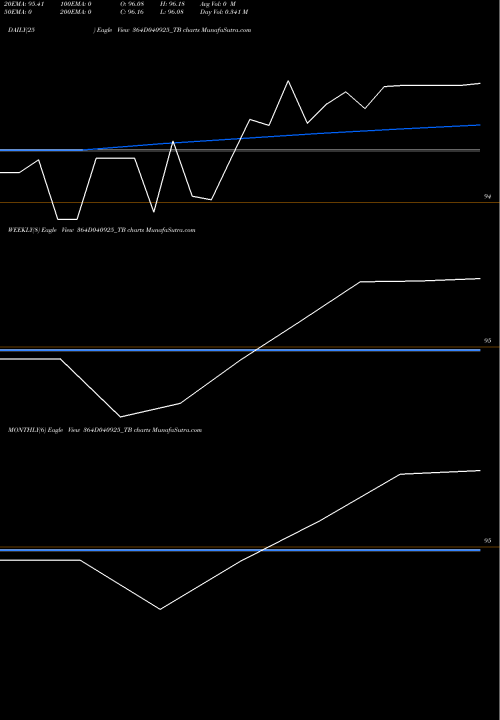 Trend of Goi Tbill 364D040925_TB TrendLines Goi Tbill 364d-04/09/25 364D040925_TB share NSE Stock Exchange 