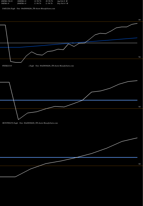 Trend of Goi Tbill 364D050226_TB TrendLines Goi Tbill 364d-05/02/26 364D050226_TB share NSE Stock Exchange 