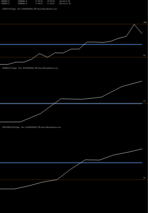 Trend of Goi Tbill 364D050326_TB TrendLines Goi Tbill 364d-05/03/26 364D050326_TB share NSE Stock Exchange 