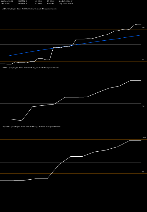 Trend of Goi Tbill 364D050625_TB TrendLines Goi Tbill 364d-05/06/25 364D050625_TB share NSE Stock Exchange 