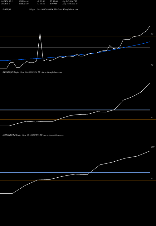 Trend of Goi Tbill 364D050924_TB TrendLines Goi Tbill 364d-05/09/24 364D050924_TB share NSE Stock Exchange 