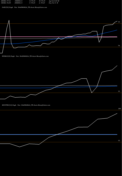 Trend of Goi Tbill 364D060624_TB TrendLines Goi Tbill 364d-06/06/24 364D060624_TB share NSE Stock Exchange 