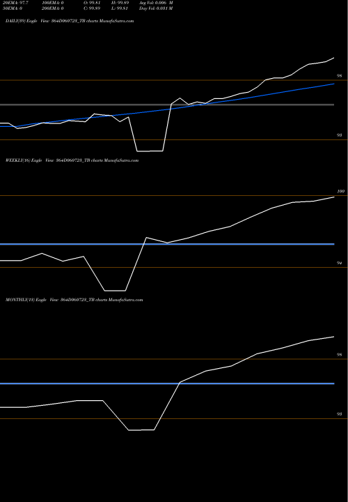 Trend of Goi Tbill 364D060723_TB TrendLines Goi Tbill 364d-06/07/23 364D060723_TB share NSE Stock Exchange 