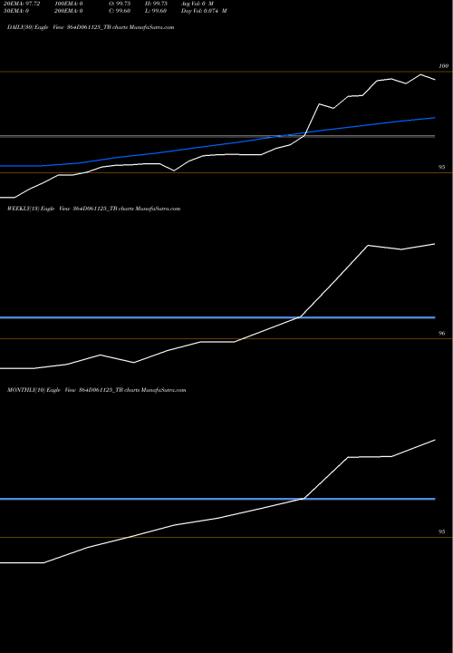 Trend of Goi Tbill 364D061125_TB TrendLines Goi Tbill 364d-06/11/25 364D061125_TB share NSE Stock Exchange 