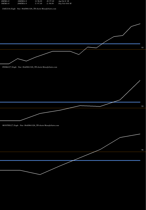 Trend of Goi Tbill 364D061126_TB TrendLines Goi Tbill 364d-06/11/26 364D061126_TB share NSE Stock Exchange 