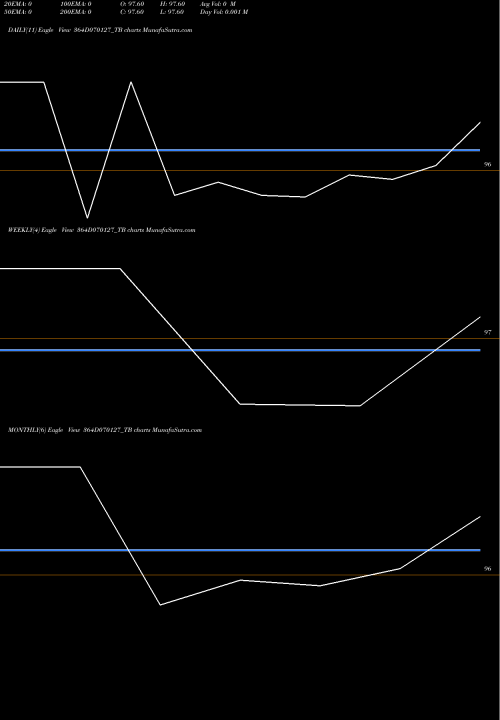 Trend of Goi Tbill 364D070127_TB TrendLines Goi Tbill 364d-07/01/27 364D070127_TB share NSE Stock Exchange 