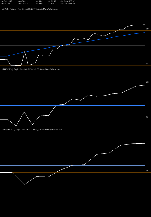 Trend of Goi Tbill 364D070825_TB TrendLines Goi Tbill 364d-07/08/25 364D070825_TB share NSE Stock Exchange 