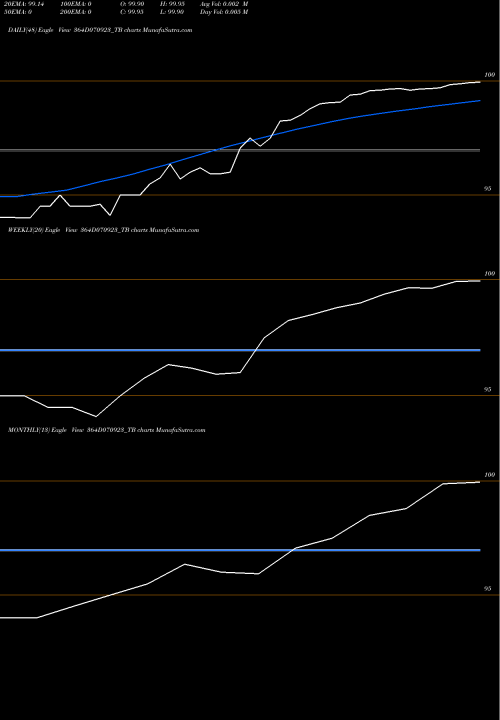 Trend of Goi Tbill 364D070923_TB TrendLines Goi Tbill 364d-07/09/23 364D070923_TB share NSE Stock Exchange 