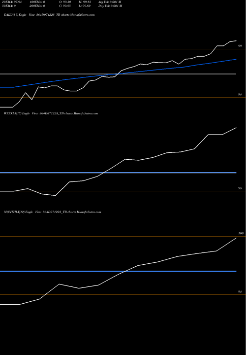 Trend of Goi Tbill 364D071223_TB TrendLines Goi Tbill 364d-07/12/23 364D071223_TB share NSE Stock Exchange 