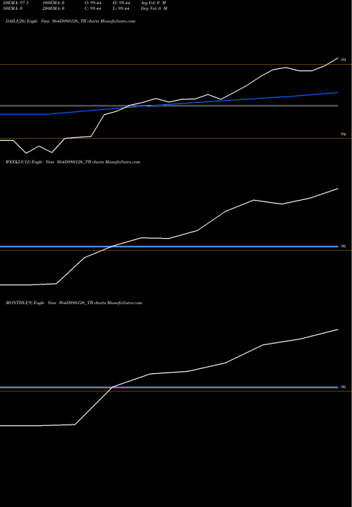 Trend of Goi Tbill 364D080126_TB TrendLines Goi Tbill 364d-08/01/26 364D080126_TB share NSE Stock Exchange 