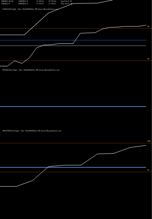 Trend of Goi Tbill 364D080224_TB TrendLines Goi Tbill 364d-08/02/24 364D080224_TB share NSE Stock Exchange 