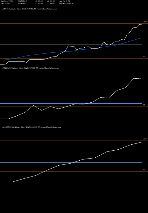 Trend of Goi Tbill 364D080525_TB TrendLines Goi Tbill 364d-08/05/25 364D080525_TB share NSE Stock Exchange 