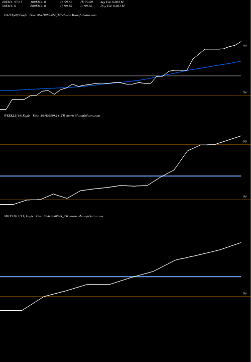 Trend of Goi Tbill 364D080824_TB TrendLines Goi Tbill 364d-08/08/24 364D080824_TB share NSE Stock Exchange 