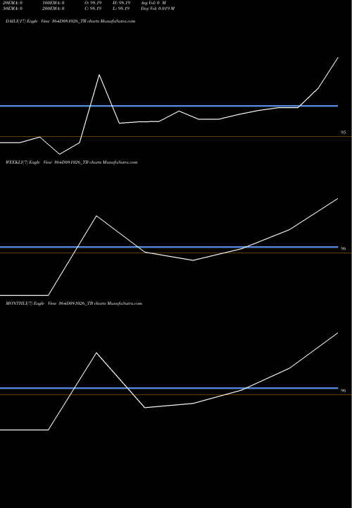 Trend of Goi Tbill 364D081026_TB TrendLines Goi Tbill 364d-08/10/26 364D081026_TB share NSE Stock Exchange 