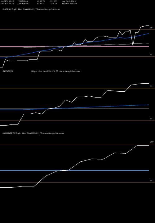 Trend of Goi Tbill 364D090125_TB TrendLines Goi Tbill 364d-09/01/25 364D090125_TB share NSE Stock Exchange 