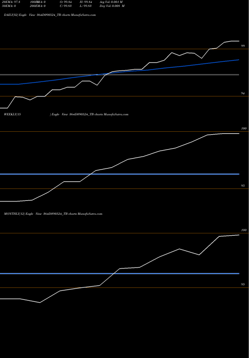 Trend of Goi Tbill 364D090524_TB TrendLines Goi Tbill 364d-09/05/24 364D090524_TB share NSE Stock Exchange 