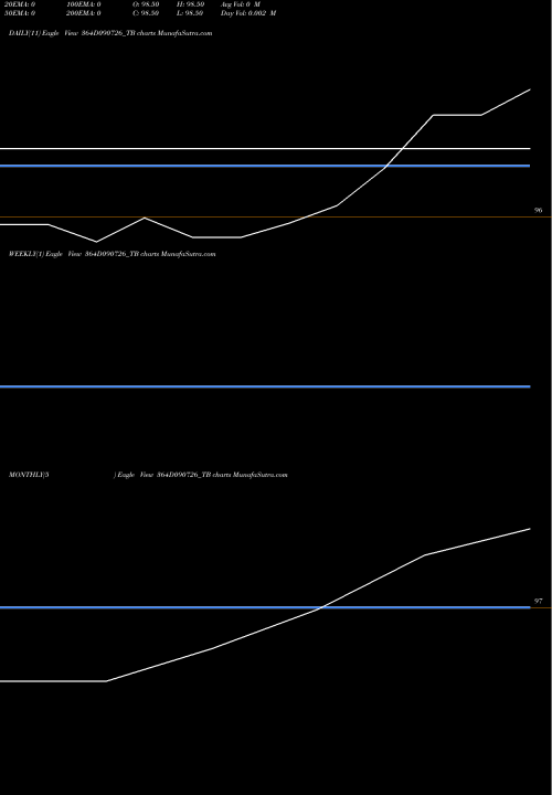 Trend of Goi Tbill 364D090726_TB TrendLines Goi Tbill 364d-09/07/26 364D090726_TB share NSE Stock Exchange 