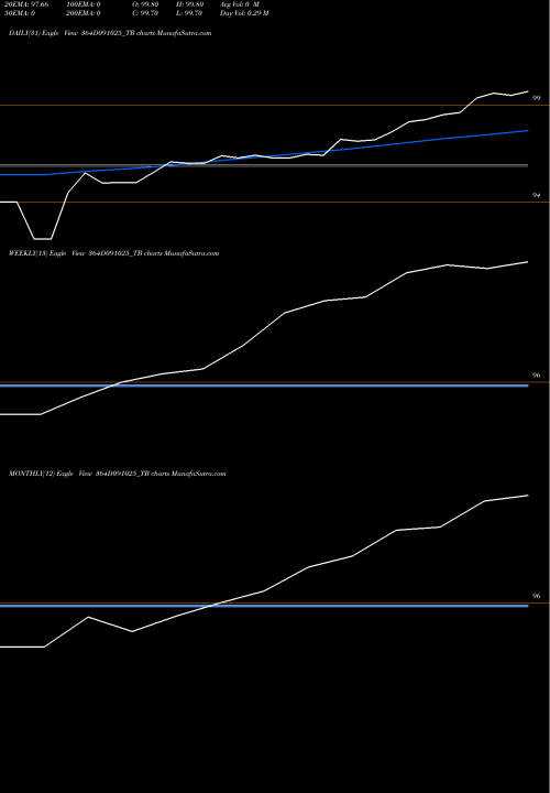 Trend of Goi Tbill 364D091025_TB TrendLines Goi Tbill 364d-09/10/25 364D091025_TB share NSE Stock Exchange 