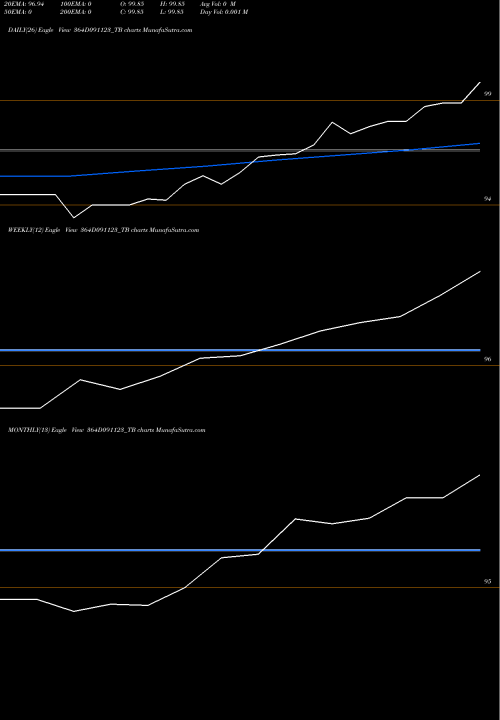 Trend of Goi Tbill 364D091123_TB TrendLines Goi Tbill 364d-09/11/23 364D091123_TB share NSE Stock Exchange 