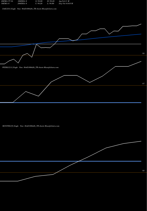 Trend of Goi Tbill 364D100426_TB TrendLines Goi Tbill 364d-10/04/26 364D100426_TB share NSE Stock Exchange 