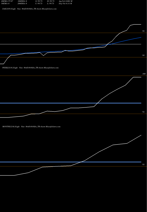 Trend of Goi Tbill 364D101024_TB TrendLines Goi Tbill 364d-10/10/24 364D101024_TB share NSE Stock Exchange 