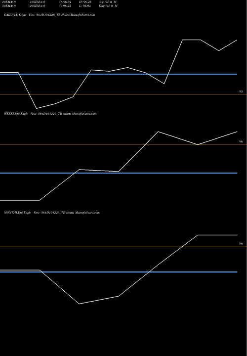 Trend of Goi Tbill 364D101226_TB TrendLines Goi Tbill 364d-10/12/26 364D101226_TB share NSE Stock Exchange 