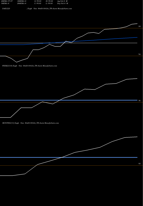 Trend of Goi Tbill 364D110124_TB TrendLines Goi Tbill 364d-11/01/24 364D110124_TB share NSE Stock Exchange 
