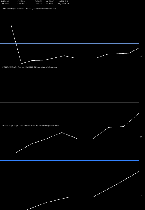 Trend of Goi Tbill 364D110227_TB TrendLines Goi Tbill 364d-11/02/27 364D110227_TB share NSE Stock Exchange 
