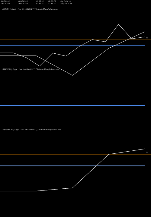 Trend of Goi Tbill 364D110327_TB TrendLines Goi Tbill 364d-11/03/27 364D110327_TB share NSE Stock Exchange 