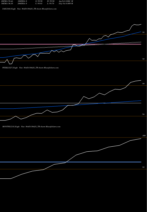 Trend of Goi Tbill 364D110425_TB TrendLines Goi Tbill 364d-11/04/25 364D110425_TB share NSE Stock Exchange 