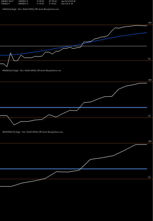 Trend of Goi Tbill 364D110925_TB TrendLines Goi Tbill 364d-11/09/25 364D110925_TB share NSE Stock Exchange 