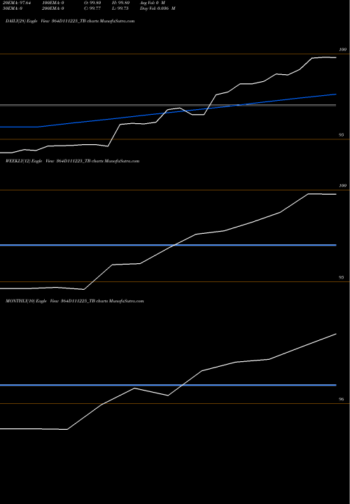 Trend of Goi Tbill 364D111225_TB TrendLines Goi Tbill 364d-11/12/25 364D111225_TB share NSE Stock Exchange 