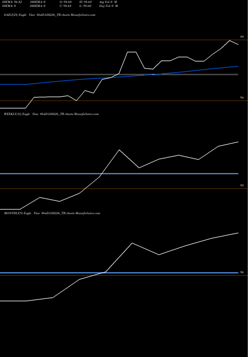 Trend of Goi Tbill 364D120226_TB TrendLines Goi Tbill 364d-12/02/26 364D120226_TB share NSE Stock Exchange 
