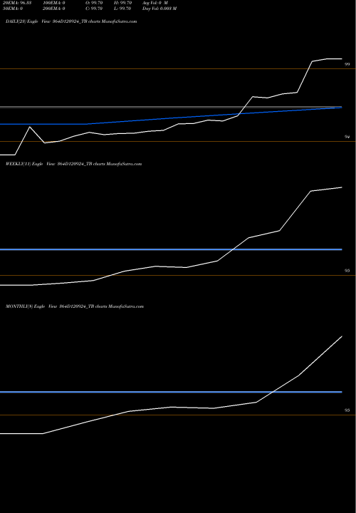 Trend of Goi Tbill 364D120924_TB TrendLines Goi Tbill 364d-12/09/24 364D120924_TB share NSE Stock Exchange 