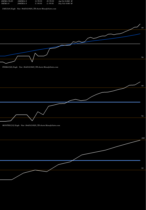 Trend of Goi Tbill 364D121023_TB TrendLines Goi Tbill 364d-12/10/23 364D121023_TB share NSE Stock Exchange 