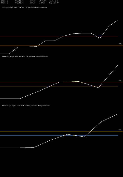 Trend of Goi Tbill 364D121126_TB TrendLines Goi Tbill 364d-12/11/26 364D121126_TB share NSE Stock Exchange 