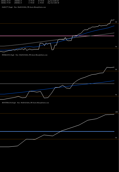 Trend of Goi Tbill 364D121224_TB TrendLines Goi Tbill 364d-12/12/24 364D121224_TB share NSE Stock Exchange 