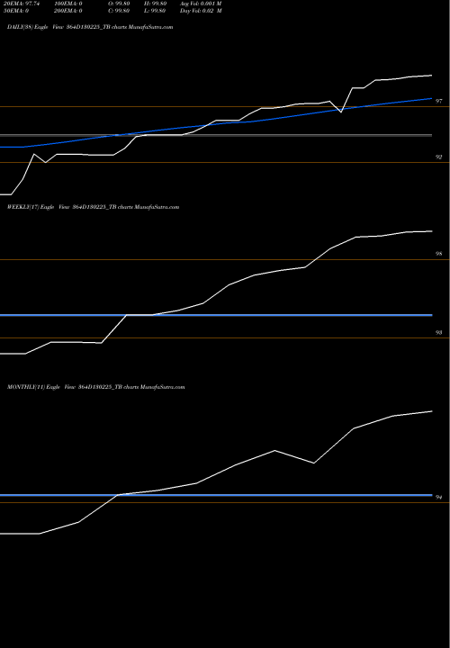 Trend of Goi Tbill 364D130225_TB TrendLines Goi Tbill 364d-13/02/25 364D130225_TB share NSE Stock Exchange 