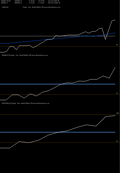 Trend of Goi Tbill 364D130624_TB TrendLines Goi Tbill 364d-13/06/24 364D130624_TB share NSE Stock Exchange 
