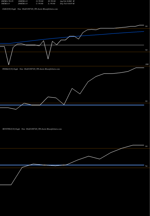 Trend of Goi Tbill 364D130723_TB TrendLines Goi Tbill 364d-13/07/23 364D130723_TB share NSE Stock Exchange 