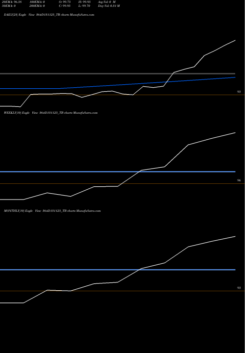 Trend of Goi Tbill 364D131125_TB TrendLines Goi Tbill 364d-13/11/25 364D131125_TB share NSE Stock Exchange 