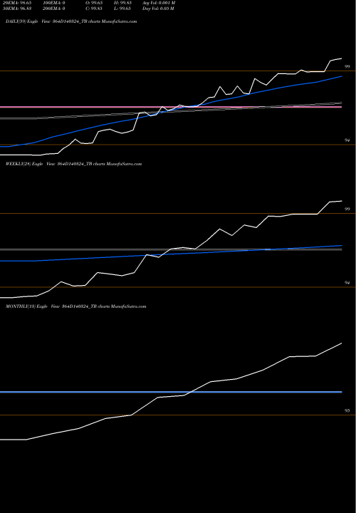 Trend of Goi Tbill 364D140324_TB TrendLines Goi Tbill 364d-14/03/24 364D140324_TB share NSE Stock Exchange 