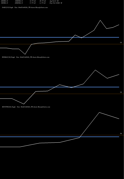 Trend of Goi Tbill 364D140526_TB TrendLines Goi Tbill 364d-14/05/26 364D140526_TB share NSE Stock Exchange 