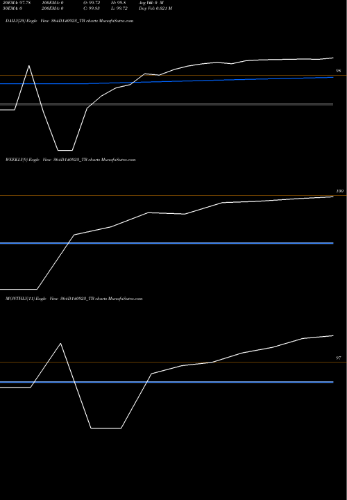 Trend of Goi Tbill 364D140923_TB TrendLines Goi Tbill 364d-14/09/23 364D140923_TB share NSE Stock Exchange 