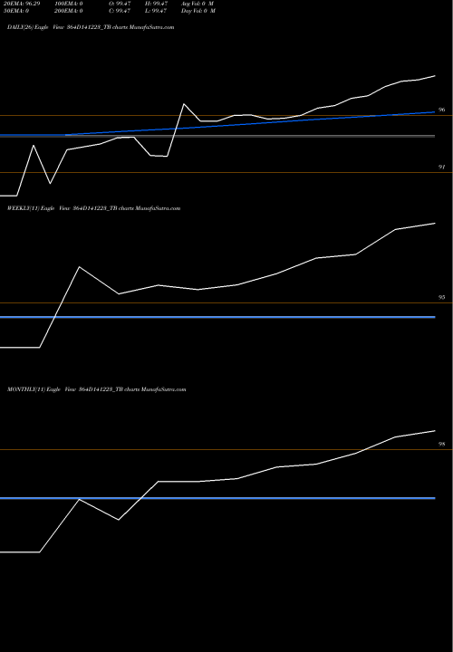 Trend of Goi Tbill 364D141223_TB TrendLines Goi Tbill 364d-14/12/23 364D141223_TB share NSE Stock Exchange 