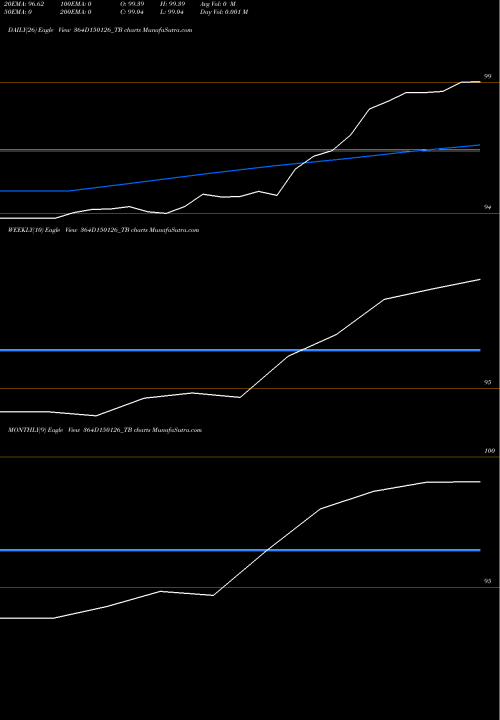 Trend of Goi Tbill 364D150126_TB TrendLines Goi Tbill 364d-15/01/26 364D150126_TB share NSE Stock Exchange 